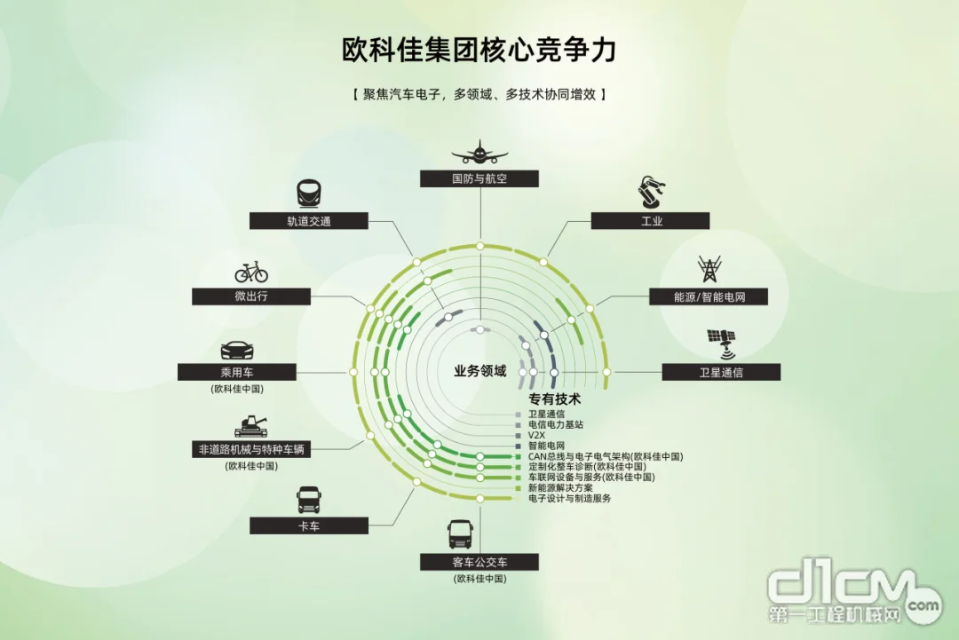 ▲欧科佳集团核心竞争力