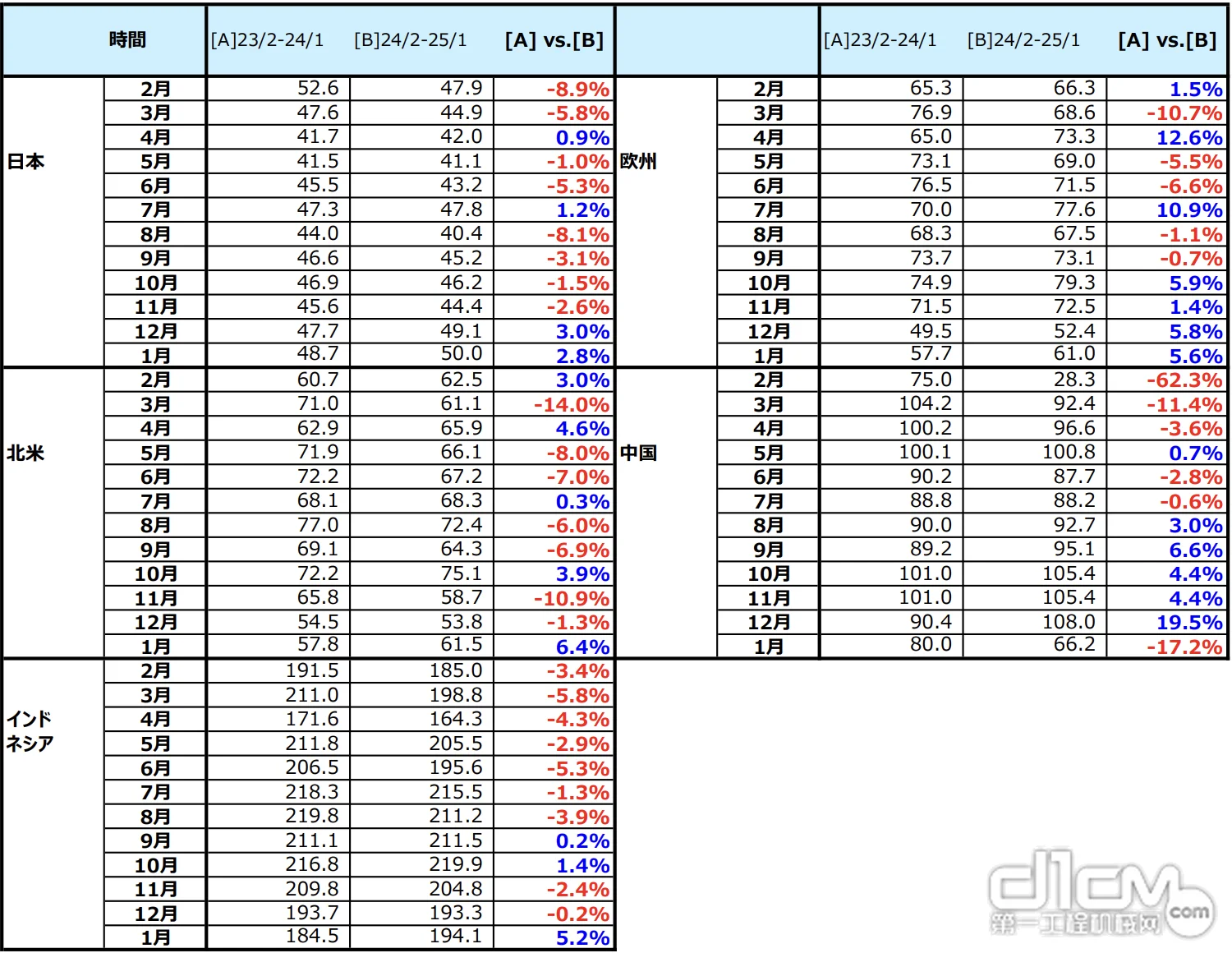 1月中国地区小松挖掘机开工小时数为66.2小时，同比下降17.2%