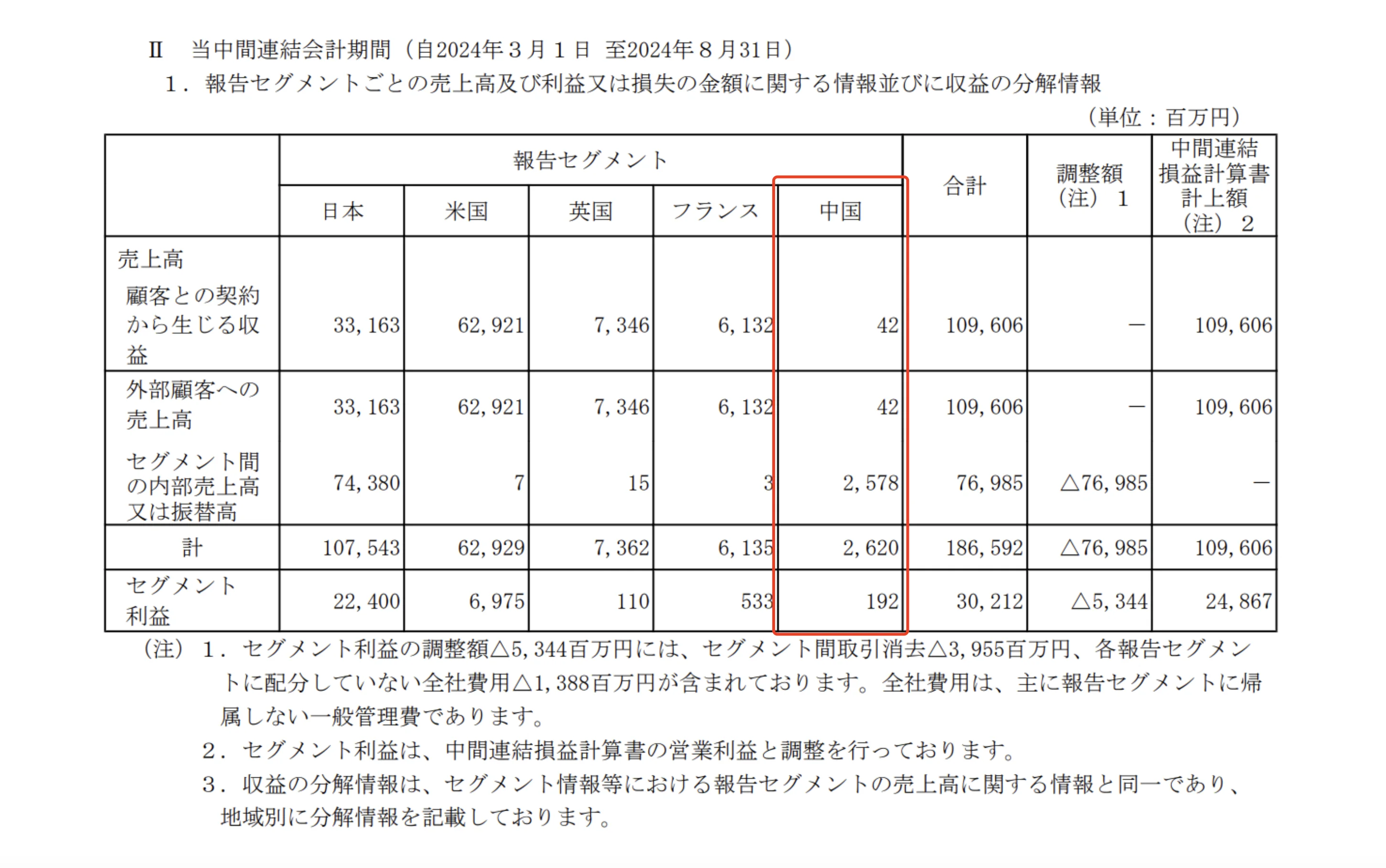 竹内制作所2024年3-8月分区域业绩数据