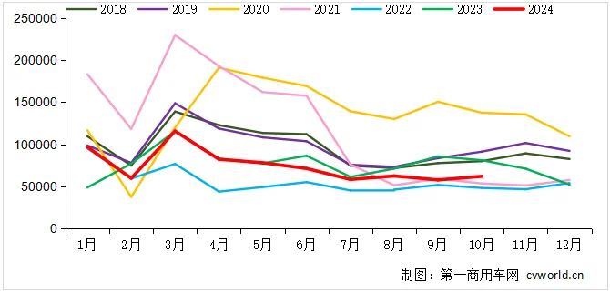 重卡10月销6.2万辆环比涨7%，新能源再翻番！11-12月会如何？| 光耀评车