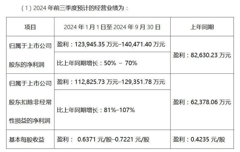 柳工发布2024年三季度业绩预告，Q3归母净利润预计增长50%~70%