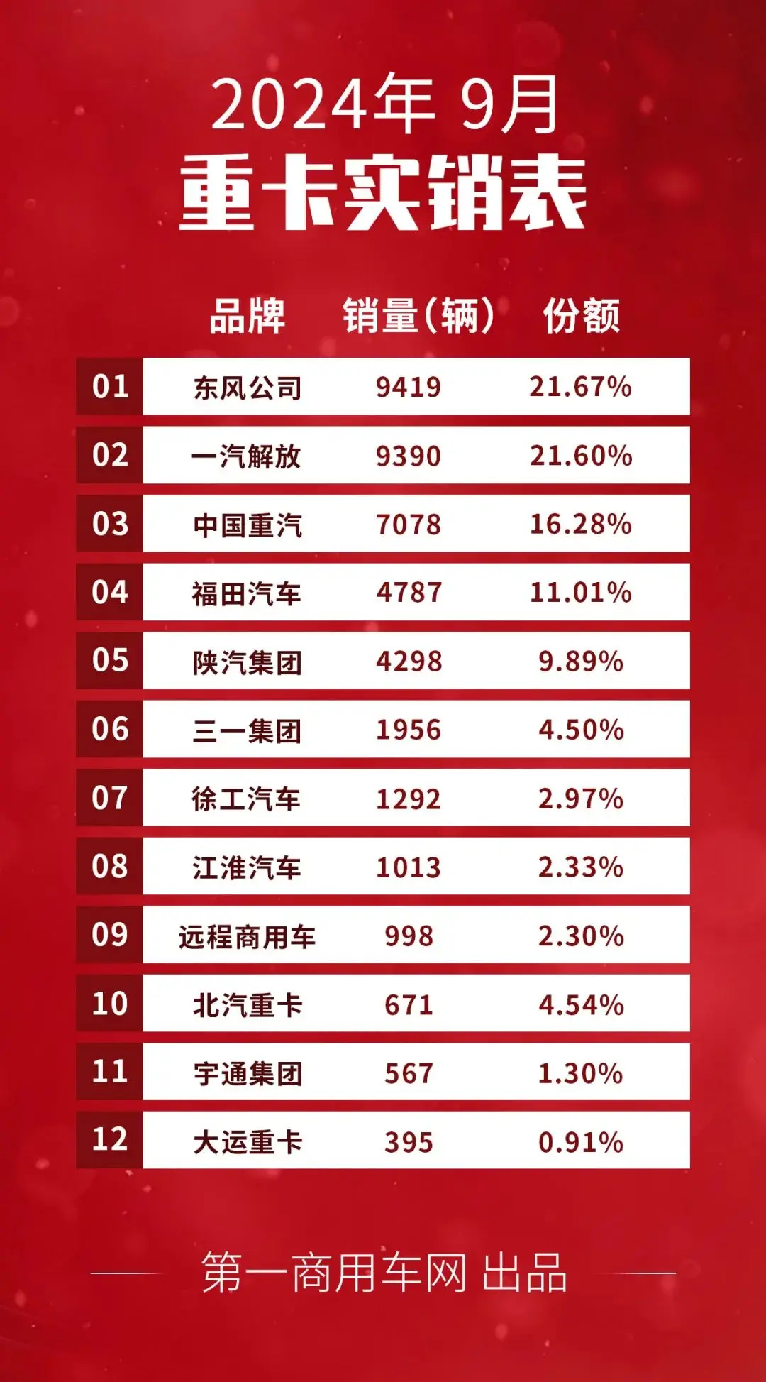 9月重卡实销4.4万辆！东风/解放争冠，福田前四，三一前六