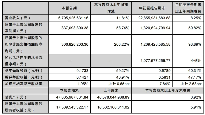 柳工：2024年前三季度归母净利润13.21亿元 ，同比增长59.82%