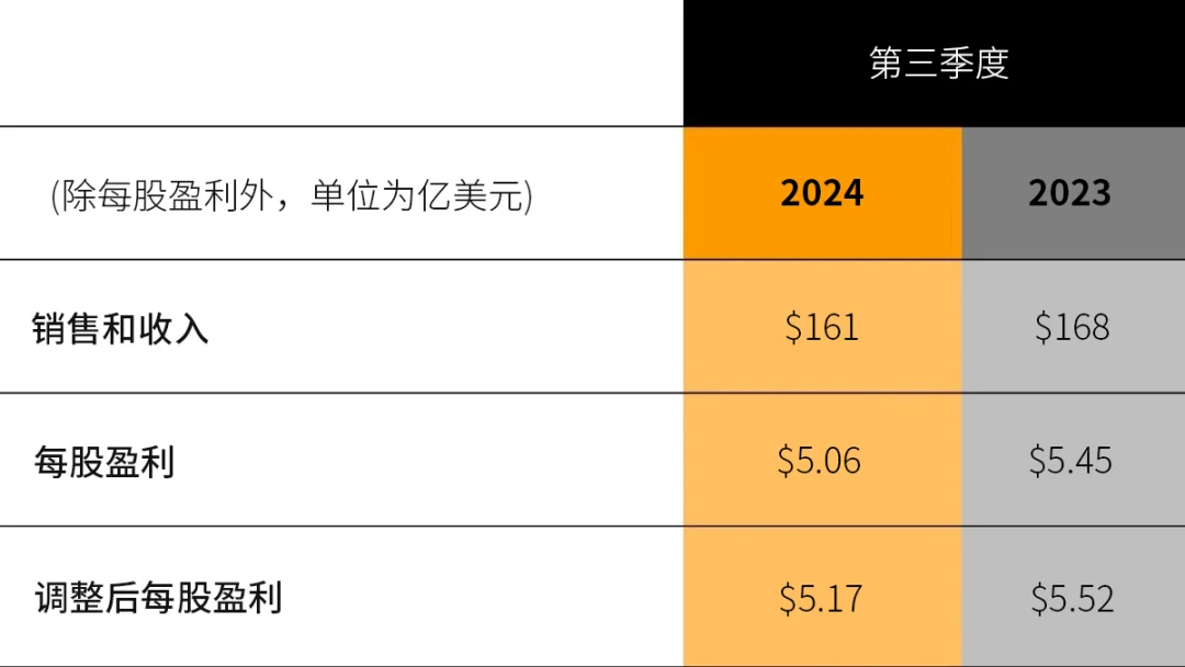 卡特彼勒公布2024年第三季度业绩：销售收入161亿美元