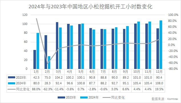 12月中国地区小松挖掘机开工小时数为108小时，同比增长19.5%