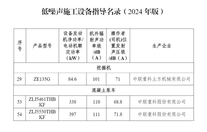 实力上榜！中联重科多款产品入选2024年低噪声施工设备指导名录