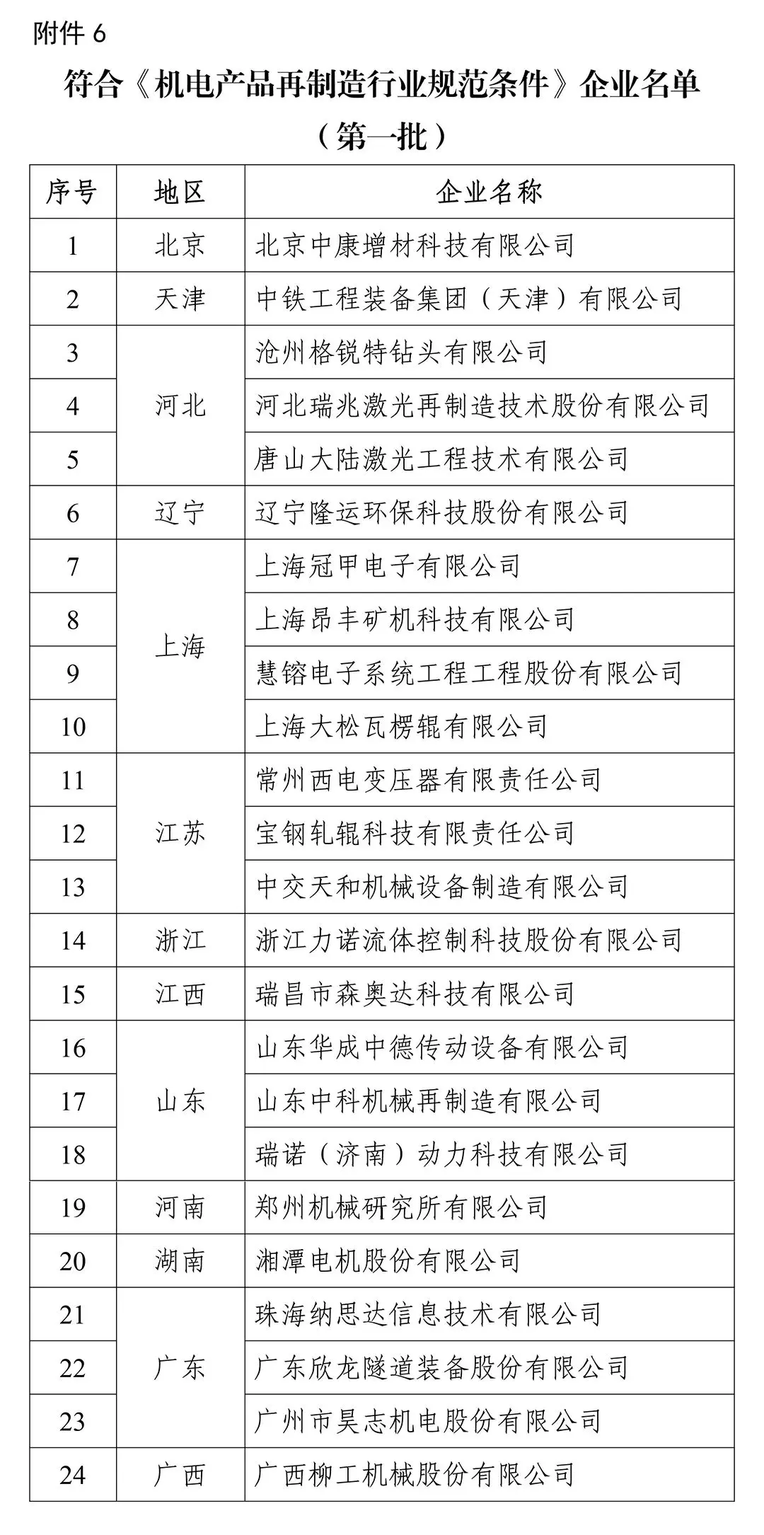 《机电产品再制造行业规范条件》企业名单（第一批）公布，多家工程机械企业入选