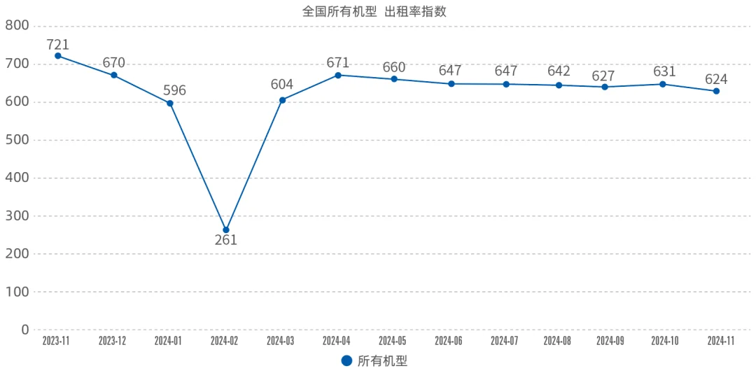 2024年11月升降工作平台租赁景气度指数发布