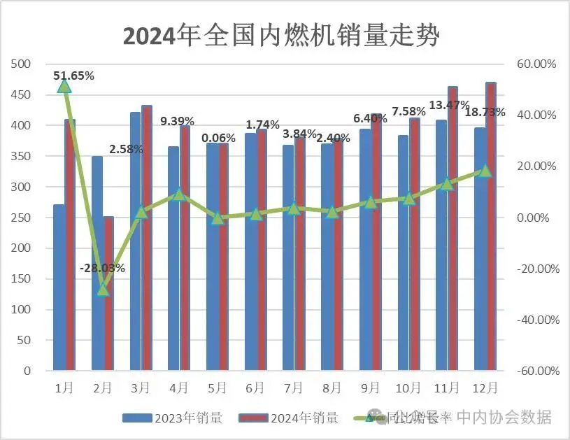 2024年内燃机销量同比增长6.67% 工程机械用产品下降4.97%