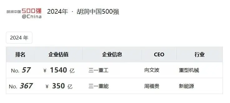 中德信官方网站国500强！三一重工、三一重能齐上榜！