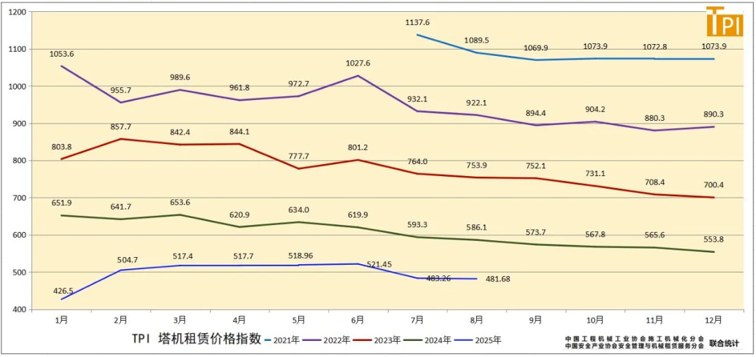 塔机租赁行业景气指数(TPI)2025年8月数据