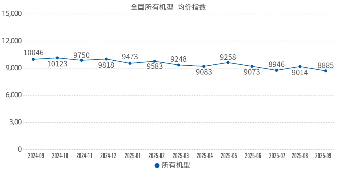 2025年9月升降工作平台租赁景气度指数发布