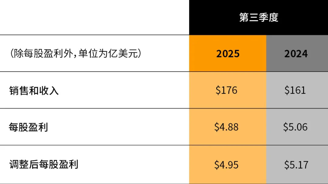 卡特彼勒公布2025年第三季度业绩