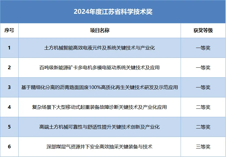 科技自立自强！江苏省科学技术奖，徐工勇夺6项🥇