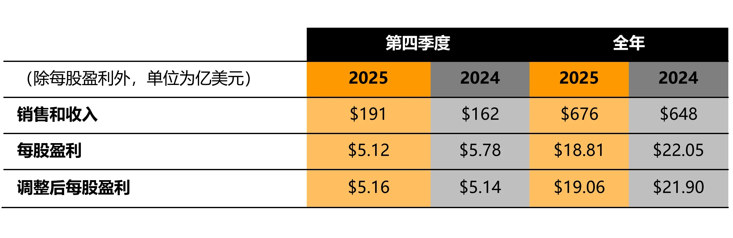 全年销售和收入为676亿美元：卡特彼勒公布2025年第四季度和全年业绩