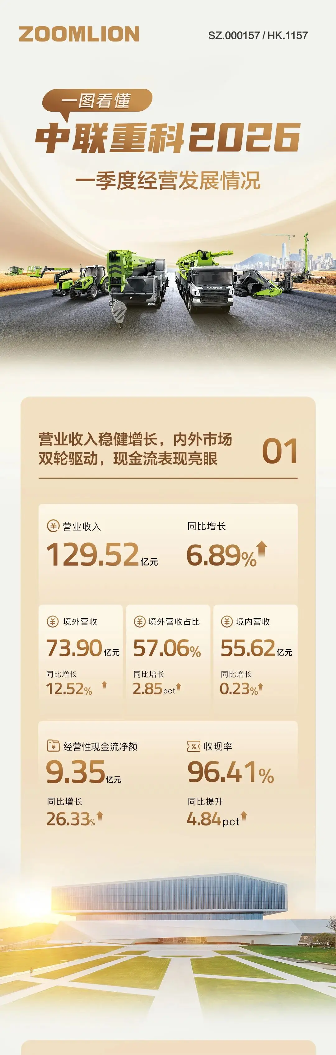 一图看懂中联重科2026一季度经营发展情况