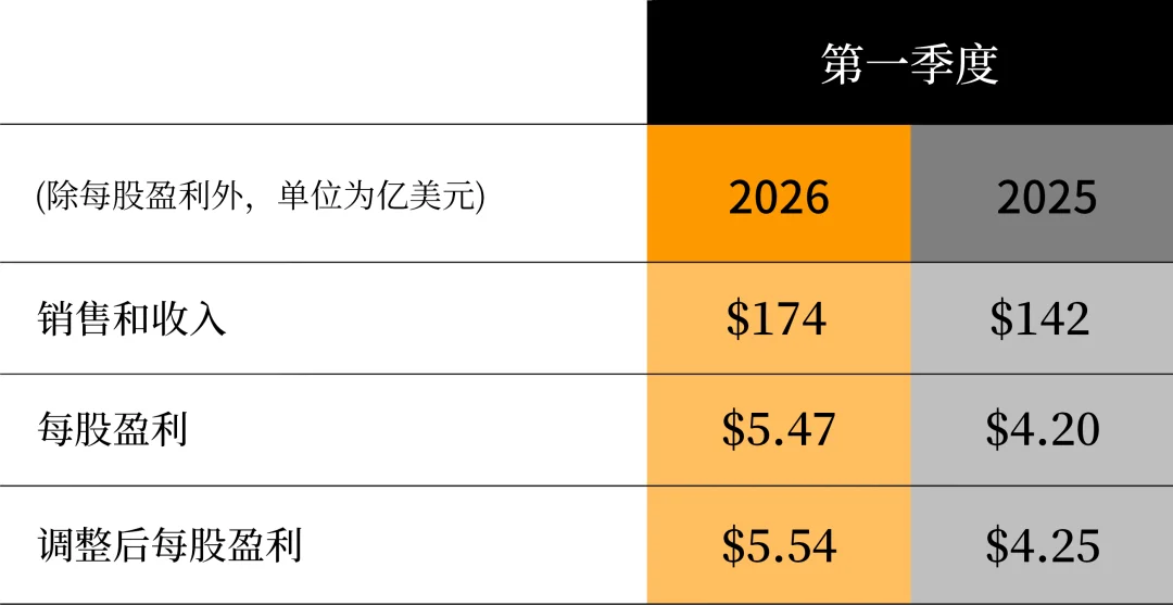 卡特彼勒公布2026年第一季度业绩